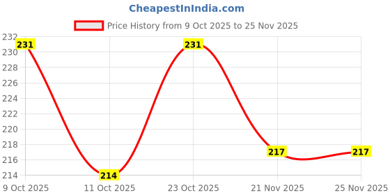 flipkart.com neo gold leaf Bee Haemonica neo gold leaf Price History Graph from 9 Oct 2025 to 24 Nov 2025