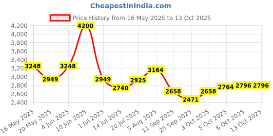 flipkart.com bajaj NEO JX4 500 W Juicer Mixer Grinder bajaj Price History Graph from 16 May 2025 to 13 Oct 2025