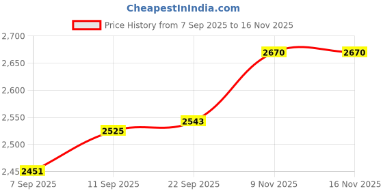 flipkart.com baybee Neo Kids Playpen Playard for Baby Play Area with Zipper Lock & Corner Protection baybee Price History Graph from 7 Sep 2025 to 16 Nov 2025