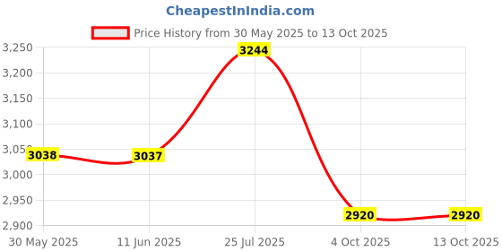flipkart.com titan Neo Ladies Analog Watch - For Women NT2480SM08 titan Price History Graph from 30 May 2025 to 13 Oct 2025