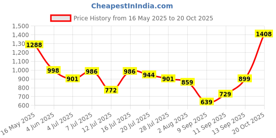flipkart.com ducati NEO MOTORSPORTS Boots For Men ducati Price History Graph from 16 May 2025 to 20 Oct 2025