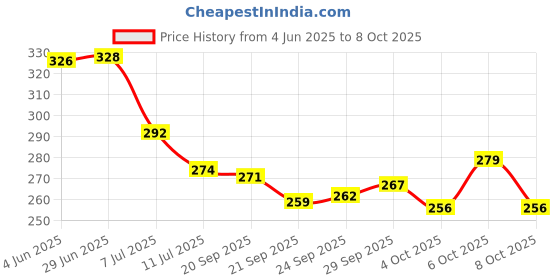 flipkart.com ratnas Neo Ouch (4238) Multi Player Marble and Stick Game ratnas Price History Graph from 4 Jun 2025 to 8 Oct 2025