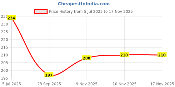 flipkart.com yorker Neo Pack Silicone Oil Lubricant For Treadmill Belt Manual Pump yorker Price History Graph from 5 Jul 2025 to 17 Nov 2025