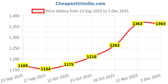 flipkart.com flipkart smartbuy Neo plus 500 W Mixer Grinder flipkart smartbuy Price History Graph from 23 Sep 2025 to 3 Dec 2025