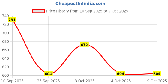 flipkart.com neo plus Large 45 L Laptop Backpack NP Devil Edition Backbencher Bag (faux Leather 2 HIDDEN PACKET neo plus Price History Graph from 10 Sep 2025 to 9 Oct 2025