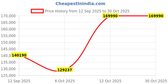 flipkart.com samsung Neo QLED 138 cm (55 inch) QLED Ultra HD (4K) Smart Tizen TV samsung Price History Graph from 12 Sep 2025 to 30 Oct 2025