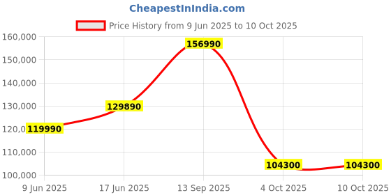 flipkart.com samsung Neo-QLED 139.7 cm (55 inch) Ultra HD (4K) Mini LED Smart Tizen TV with with AI Technology (2024 Model) samsung Price History Graph from 9 Jun 2025 to 10 Oct 2025