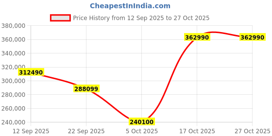flipkart.com samsung Neo QLED 163 cm (65 inch) QLED Ultra HD (8K) Smart Tizen TV samsung Price History Graph from 12 Sep 2025 to 27 Oct 2025