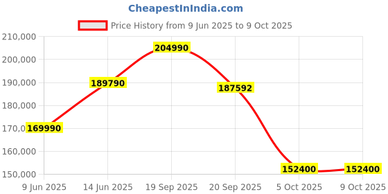 flipkart.com samsung Neo-QLED 165.1 cm (65 inch) Ultra HD (4K) Mini LED Smart Tizen TV with with AI Technology (2024 Model) samsung Price History Graph from 9 Jun 2025 to 9 Oct 2025