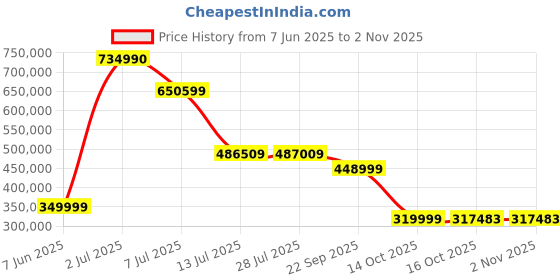 flipkart.com samsung Neo QLED 189 cm (75 inch) QLED Ultra HD (8K) Smart Tizen TV samsung Price History Graph from 7 Jun 2025 to 2 Nov 2025