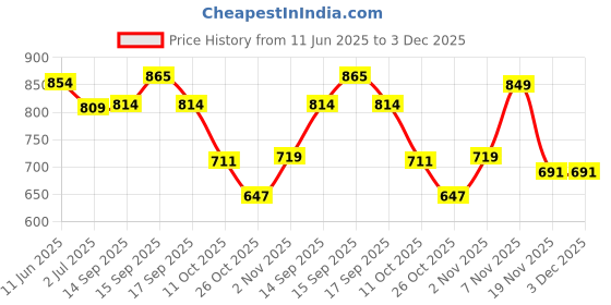 flipkart.com t.s. electricals neo Silent with Powerful Copper Motor Room Blower TS-FHH10 Fan Room Heater t.s. electricals Price History Graph from 11 Jun 2025 to 3 Dec 2025