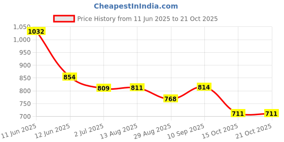 flipkart.com t.s. electricals neo Silent with Powerful Copper Motor Room Blower TS-FHH13 Fan Room Heater t.s. electricals Price History Graph from 11 Jun 2025 to 19 Oct 2025