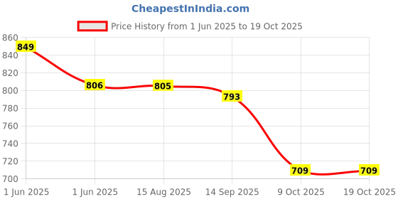 flipkart.com t.s. electricals neo Silent with Powerful Copper Motor Room Blower TS-FHH2 Fan Room Heater t.s. electricals Price History Graph from 1 Jun 2025 to 17 Oct 2025