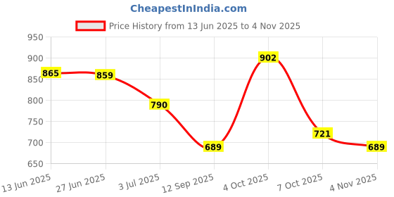 flipkart.com t.s. electricals neo Silent with Powerful Copper Motor Room Blower TS-FHH3 Fan Room Heater t.s. electricals Price History Graph from 13 Jun 2025 to 4 Nov 2025