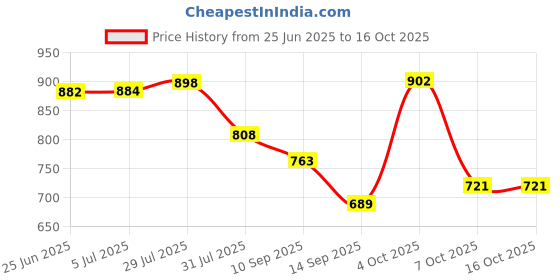 flipkart.com t.s. electricals neo Silent with Powerful Copper Motor Room Blower TS-FHH7 Fan Room Heater t.s. electricals Price History Graph from 25 Jun 2025 to 16 Oct 2025