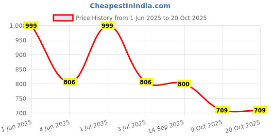 flipkart.com t.s. electricals neo Silent with Powerful Copper Motor Room Blower TS-FHH9 Fan Room Heater t.s. electricals Price History Graph from 1 Jun 2025 to 19 Oct 2025