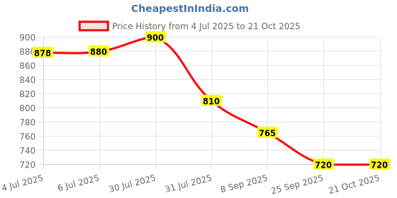 flipkart.com t.s. electricals neo Silent with Powerful Copper Motor Room Blower TS-FRH2 Fan Room Heater t.s. electricals Price History Graph from 4 Jul 2025 to 20 Oct 2025