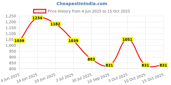 flipkart.com t.s. electricals neo Silent with Powerful Motor Room Blower TSFRH-18 Fan Room Heater t.s. electricals Price History Graph from 4 Jun 2025 to 14 Oct 2025