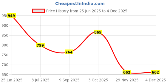 flipkart.com t.s. electricals neo Silent with Powerful Motor Room Blower TSFRH-19 Fan Room Heater t.s. electricals Price History Graph from 25 Jun 2025 to 3 Dec 2025