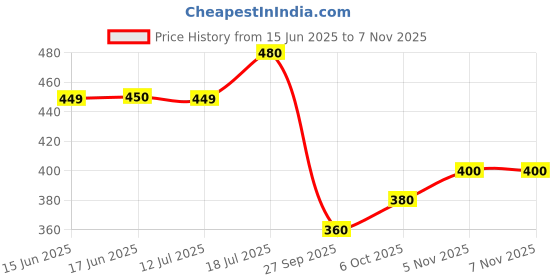 flipkart.com damensch Neo-Skin Bamboo Stretch Black Men Vest damensch Price History Graph from 15 Jun 2025 to 6 Nov 2025