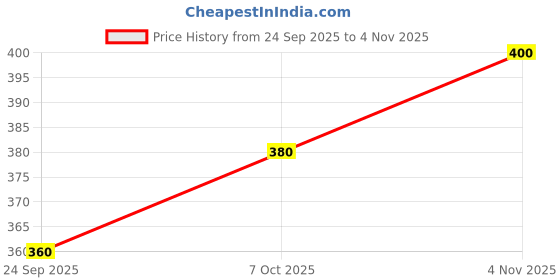 flipkart.com damensch Neo-Skin Bamboo Stretch Black Men Vest damensch Price History Graph from 24 Sep 2025 to 4 Nov 2025