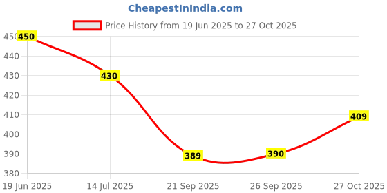 flipkart.com damensch Neo-Skin Bamboo Stretch Brown Men Vest damensch Price History Graph from 19 Jun 2025 to 27 Oct 2025