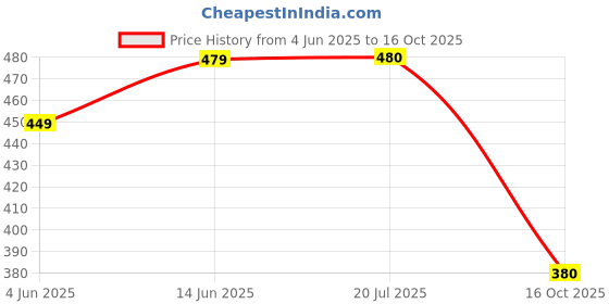 flipkart.com damensch Neo-Skin Bamboo Stretch White Men Vest damensch Price History Graph from 4 Jun 2025 to 16 Oct 2025