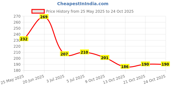 flipkart.com victory Neo Skin Fit Bikers Glove & Riding Gloves victory Price History Graph from 25 May 2025 to 24 Oct 2025