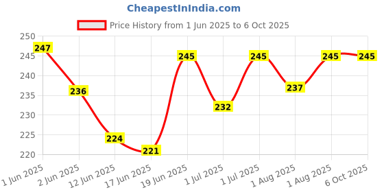 flipkart.com neo smarrt 1 Printed and 1 Plain Jute Bottle Bag neo smarrt Price History Graph from 1 Jun 2025 to 6 Oct 2025