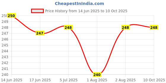 flipkart.com neo smarrt 1 Printed and 1 Plain Jute Bottle Bags neo smarrt Price History Graph from 14 Jun 2025 to 10 Oct 2025