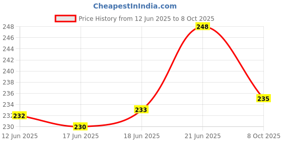 flipkart.com neo smarrt 2 Designer Printed Water Bottle Bags neo smarrt Price History Graph from 12 Jun 2025 to 8 Oct 2025