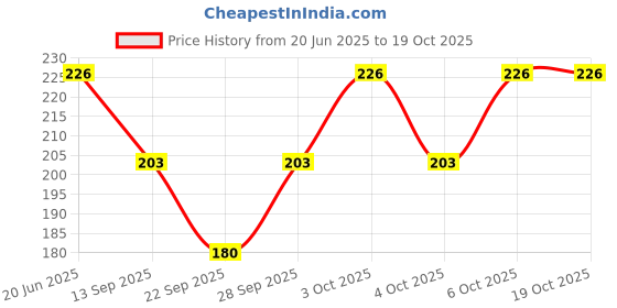 flipkart.com neo smarrt Women Regular Stockings neo smarrt Price History Graph from 20 Jun 2025 to 19 Oct 2025