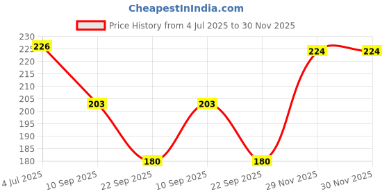 flipkart.com neo smarrt Women Regular Stockings neo smarrt Price History Graph from 4 Jul 2025 to 30 Nov 2025