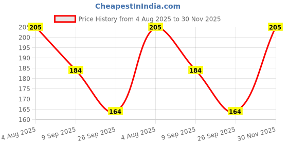 flipkart.com neo smarrt Women Regular Stockings neo smarrt Price History Graph from 4 Aug 2025 to 30 Nov 2025