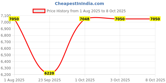 flipkart.com titan Neo Splash 2.0 Analog Watch - For Men NT1698QM01 titan Price History Graph from 1 Aug 2025 to 8 Oct 2025