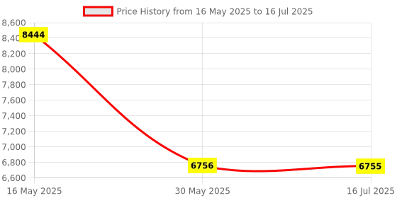 flipkart.com titan Neo Splash 2.0 Analog Watch- For Men NT1805KM08 titan Price History Graph from 16 May 2025 to 16 Jul 2025