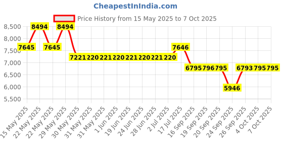 flipkart.com titan Neo Splash Analog Watch- For Men NT1805QM01 titan Price History Graph from 15 May 2025 to 7 Oct 2025