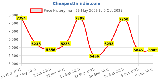 flipkart.com titan Neo Splash Analog Watch- For Men NT1805QM04 titan Price History Graph from 15 May 2025 to 9 Oct 2025