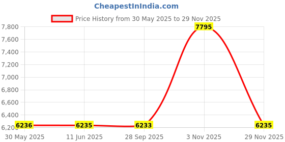 flipkart.com titan Neo Splash Analog Watch - For Men NT1805QM05 titan Price History Graph from 30 May 2025 to 29 Nov 2025
