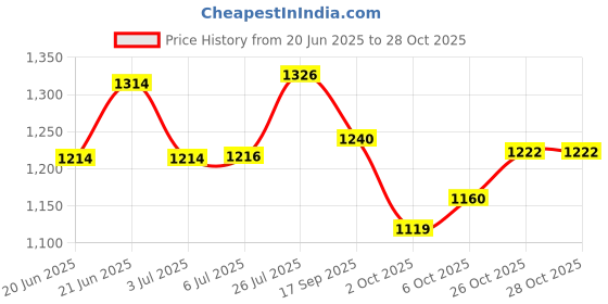 flipkart.com steren Neo Stainless Steel Cutlery Set steren Price History Graph from 20 Jun 2025 to 27 Oct 2025