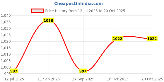 flipkart.com neo strike GLStout White Mens Batting Gloves neo strike Price History Graph from 12 Jul 2025 to 19 Oct 2025