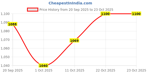 flipkart.com neo strike Pro 850 Batting Gloves neo strike Price History Graph from 20 Sep 2025 to 23 Oct 2025