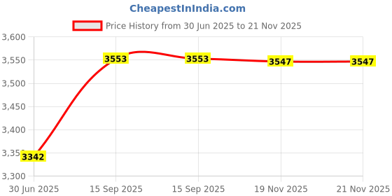 flipkart.com Neo Super Price Computing Weighing Scale Table Top Weighing Scale Weighing Scale Price History Graph from 30 Jun 2025 to 21 Nov 2025