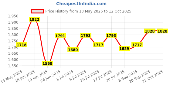 flipkart.com borosil Neo Toast borosil Price History Graph from 13 May 2025 to 11 Oct 2025