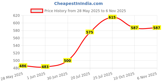 flipkart.com trueware NEO Tuff 500 SS Flask With 2 Cup (SS Inner) 500 ml Bottle With Drinking Glass trueware Price History Graph from 28 May 2025 to 6 Nov 2025