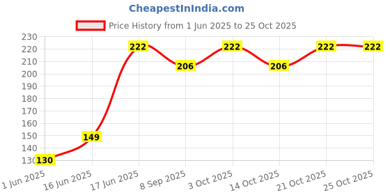 flipkart.com eco365 Neo Water Flow Restrictors (NFR)- 10 To 11LPM Tap Mount Water Filter eco365 Price History Graph from 1 Jun 2025 to 25 Oct 2025