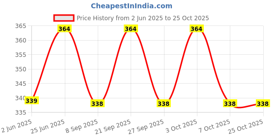 flipkart.com eco365 Neo Water Flow Restrictors (NFR)- 3 To 4LPM Tap Mount Water Filter eco365 Price History Graph from 2 Jun 2025 to 25 Oct 2025
