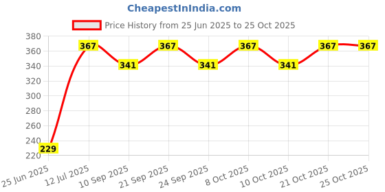 flipkart.com eco365 Neo Water Flow Restrictors (NFR)- 5 To 6LPM Tap Mount Water Filter eco365 Price History Graph from 25 Jun 2025 to 24 Oct 2025