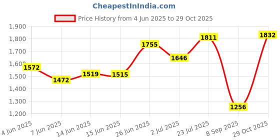 flipkart.com flipkart smartbuy Neo-Wave 300 4 Blade Wall Fan flipkart smartbuy Price History Graph from 4 Jun 2025 to 29 Oct 2025