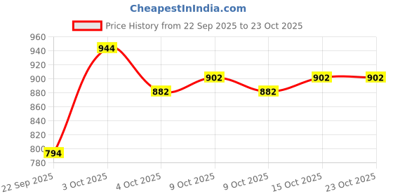 flipkart.com baybee Neo Western Toilet Potty Seat for Kids, Baby Potty Training Seat for Babies Potty Seat baybee Price History Graph from 22 Sep 2025 to 23 Oct 2025